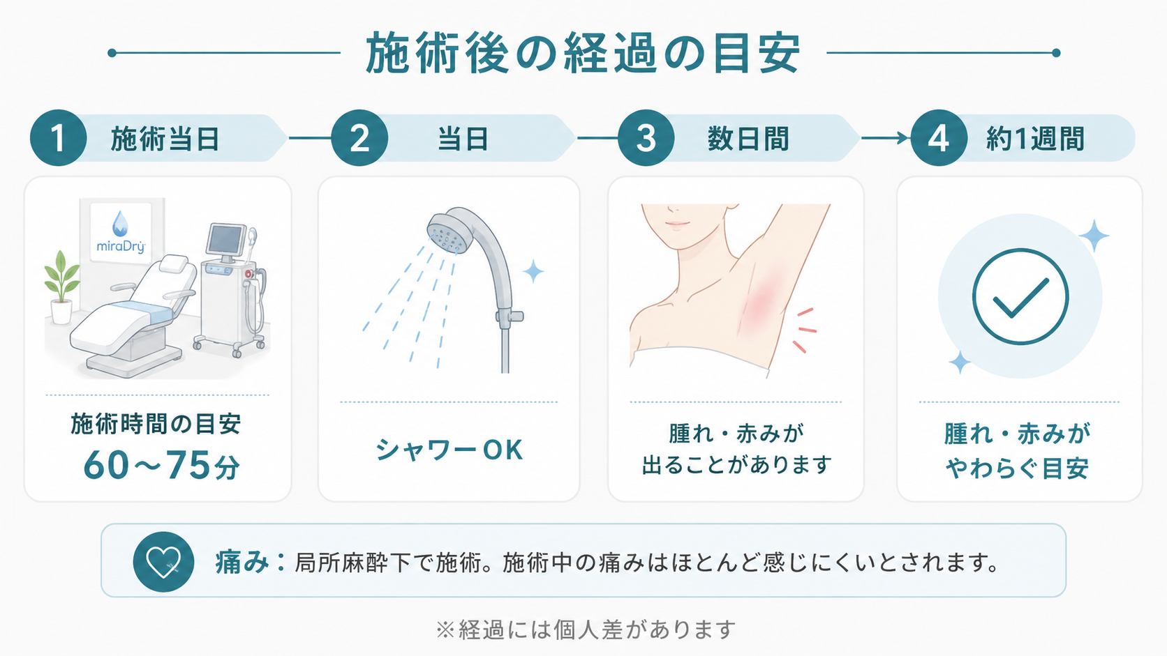 ミラドライ施術当日から1週間のタイムライン。施術約60〜75分→当日シャワーOK→腫れ・赤みは1週間程度でやわらぐ流れを示した図解