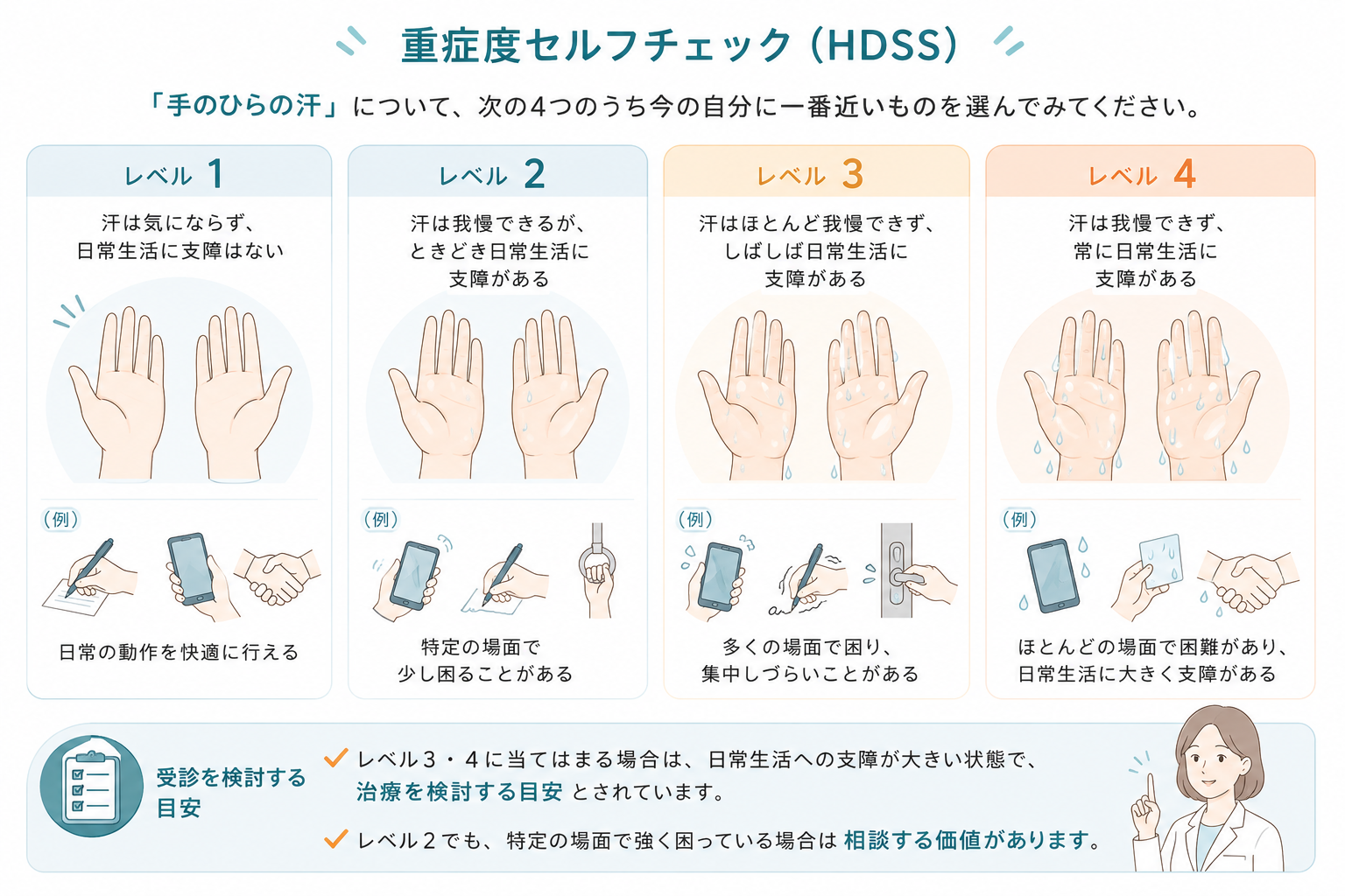 HDSS 4段階チェック：レベル1（支障なし）〜レベル4（常に支障あり）をイラストで示した図。レベル3・4が治療検討の目安