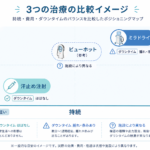 ３つの治療の比較マップ