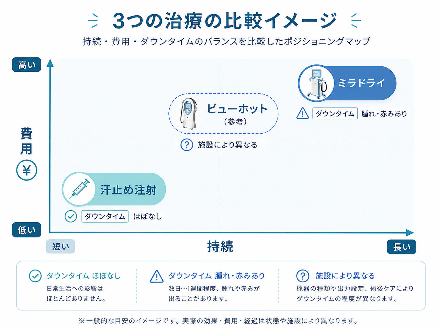 3つの治療の比較イメージ。持続・費用・ダウンタイムのバランスを比較したポジショニングマップ。汗止め注射は費用低め・持続短め・ダウンタイムほぼなし、ビューホット（参考）は中間・施設により異なる、ミラドライは費用高め・持続長め・腫れ赤みありを示す図解