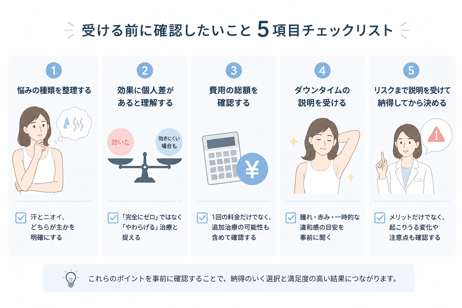 受ける前に確認したいこと5項目チェックリスト。①悩みの種類を整理する（汗とニオイどちらが主か）②効果に個人差があると理解する（やわらげる治療と捉える）③費用の総額を確認する（追加治療の可能性も含めて）④ダウンタイムの説明を受ける（腫れ・赤み・違和感の目安を事前に）⑤リスクまで説明を受けて納得してから決める